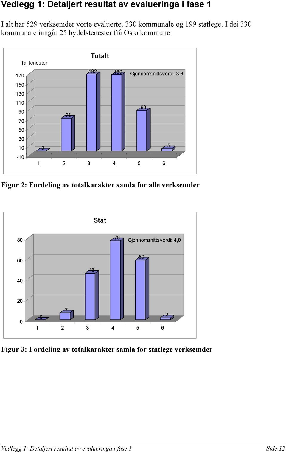 Tal tenester Totalt 170 182 169 Gjennomsnittsverdi 3,6 150 130 110 90 90 73 70 50 30 10 0 5-10 1 2 3 4 5 6 Figur 2 Fordeling av