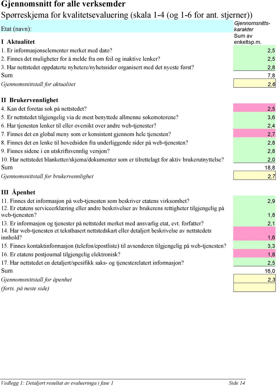 2,8 Sum 7,8 Gjennomsnittstall for aktualitet 2,6 II Brukervennlighet 4. Kan det foretas søk på nettstedet? 2,5 5. Er nettstedet tilgjengelig via de mest benyttede allmenne søkemotorene? 3,6 6.