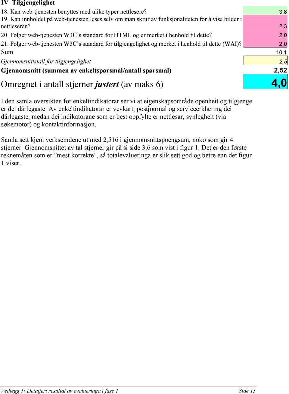 2,0 Sum 10,1 Gjennomsnittstall for tilgjengelighet 2,5 Gjennomsnitt (summen av enkeltspørsmål/antall spørsmål) 2,52 Omregnet i antall stjerner justert (av maks 6) 4,0 I den samla oversikten for