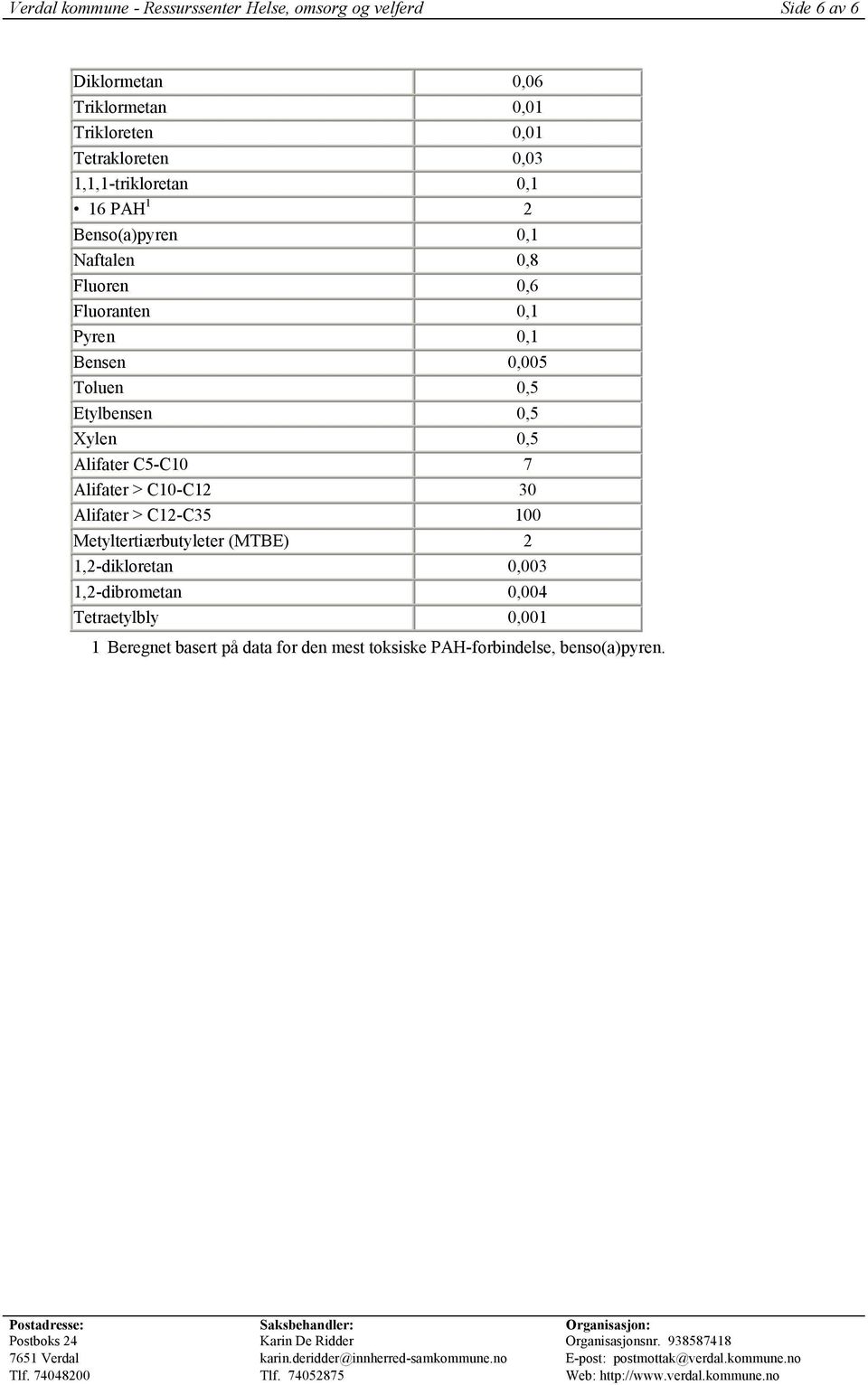 0,005 Toluen 0,5 Etylbensen 0,5 Xylen 0,5 Alifater C5-C10 7 Alifater > C10-C12 30 Alifater > C12-C35 100 Metyltertiærbutyleter