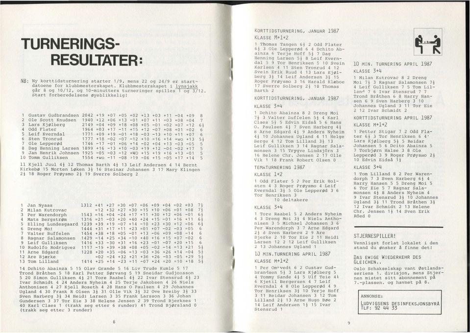 1 Gustav Gudbrandsen 2042 +19 +07 +OS +02 +13 +03 +11-04 +09 8 2 Ole Scott Knudsen 1940 +12 +06 +13-01 +07 +11 =03 +08 =0 4 7 3 Lars KjØlberg 2149 =04 +09 +18 +08 +OS -01 =02 +07 =12 Gt 4 Odd Fldter