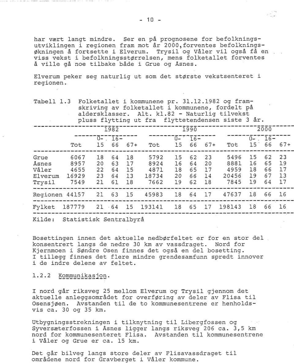 Elverum peker seg naturlig ut som det største vekstsenteret i regionen. Tabell 1.3 Folketallet i kommunene pr. 31.12.1982 og framskriving av folketallet i kommunene, fordelt på aldersklasser. Alt. kl.