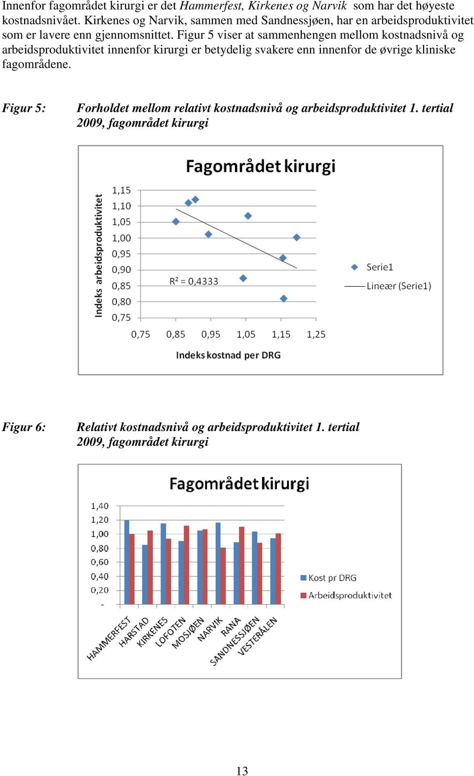 Figur 5 viser at sammenhengen mellom kostnadsnivå og arbeidsproduktivitet innenfor kirurgi er betydelig svakere enn innenfor de øvrige