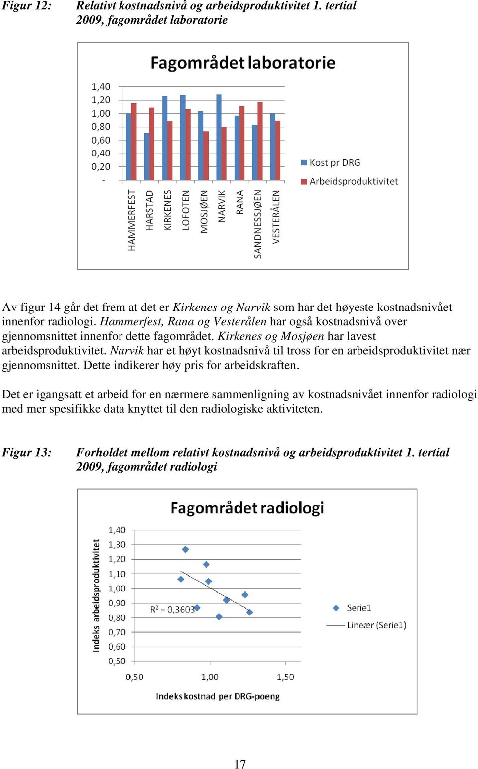 Hammerfest, Rana og Vesterålen har også kostnadsnivå over gjennomsnittet innenfor dette fagområdet. Kirkenes og Mosjøen har lavest arbeidsproduktivitet.