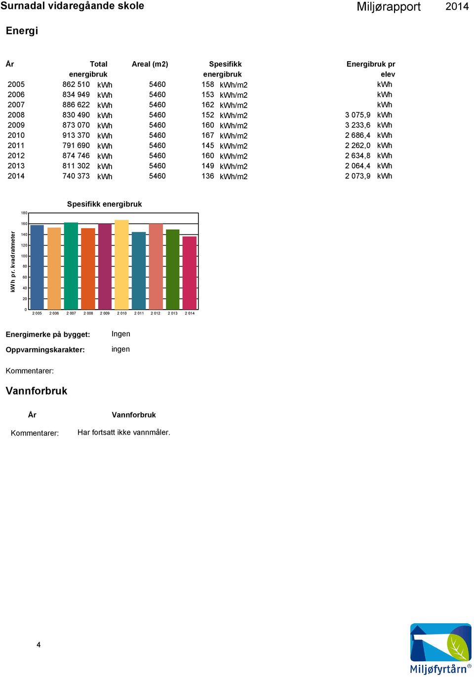 kwh 212 874 746 kwh 546 16 kwh/m2 2 634,8 kwh 213 811 32 kwh 546 149 kwh/m2 2 64,4 kwh 74 373 kwh 546 136 kwh/m2 2 73,9 kwh 18 Spesifikk energibruk 16 kwh pr.