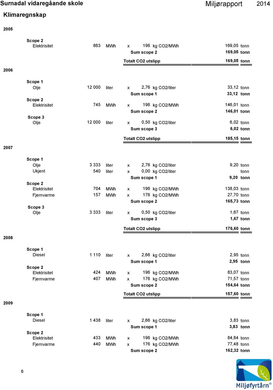 tonn Sum scope 1 9,2 tonn Elektrisitet 74 MWh x 196 kg CO2/MWh 138,3 tonn Fjernvarme 157 MWh x 176 kg CO2/MWh 27,7 tonn Sum scope 2 165,73 tonn Scope 3 Olje 3 333 x,5 kg CO2/ 1,67 tonn Sum scope 3
