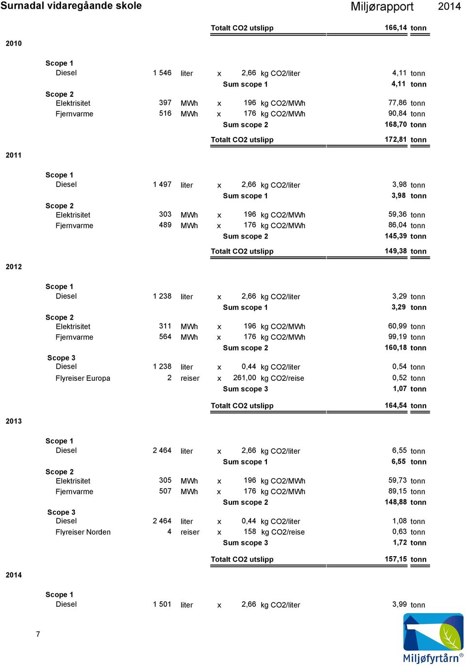 tonn Sum scope 2 145,39 tonn Totalt CO2 utslipp 149,38 tonn 212 Diesel 1 238 x 2,66 kg CO2/ 3,29 tonn Sum scope 1 3,29 tonn Elektrisitet 311 MWh x 196 kg CO2/MWh 6,99 tonn Fjernvarme 564 MWh x 176 kg