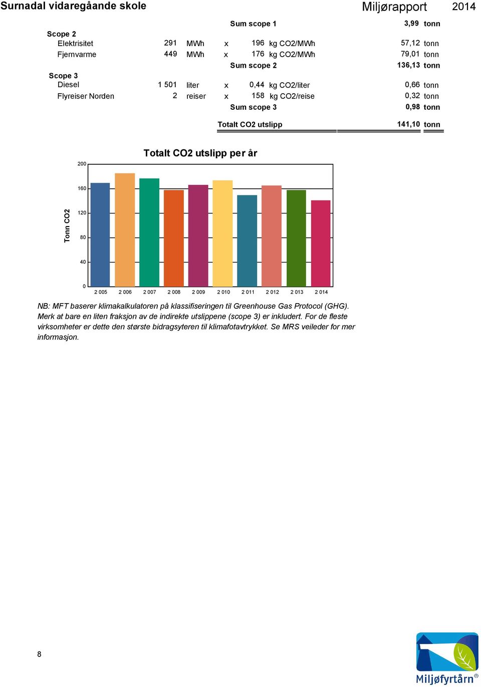 5 2 6 2 7 2 8 2 9 2 1 2 11 2 12 2 13 2 14 NB: MFT baserer klimakalkulatoren på klassifiseringen til Greenhouse Gas Protocol (GHG).