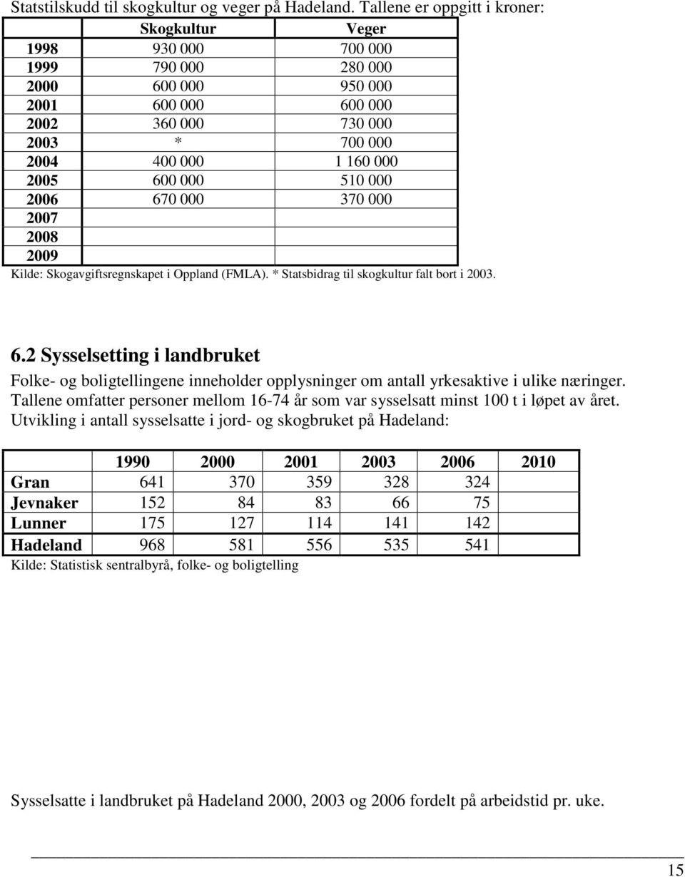 000 510 000 2006 670 000 370 000 2007 2008 2009 Kilde: Skogavgiftsregnskapet i Oppland (FMLA). * Statsbidrag til skogkultur falt bort i 2003. 6.2 Sysselsetting i landbruket Folke- og boligtellingene inneholder opplysninger om antall yrkesaktive i ulike næringer.