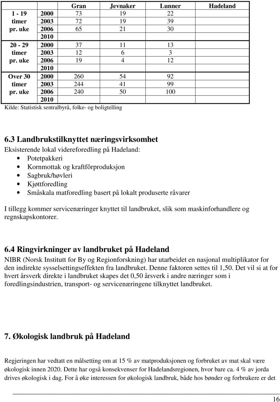 3 Landbrukstilknyttet næringsvirksomhet Eksisterende lokal videreforedling på Hadeland: Potetpakkeri Kornmottak og kraftfôrproduksjon Sagbruk/høvleri Kjøttforedling Småskala matforedling basert på