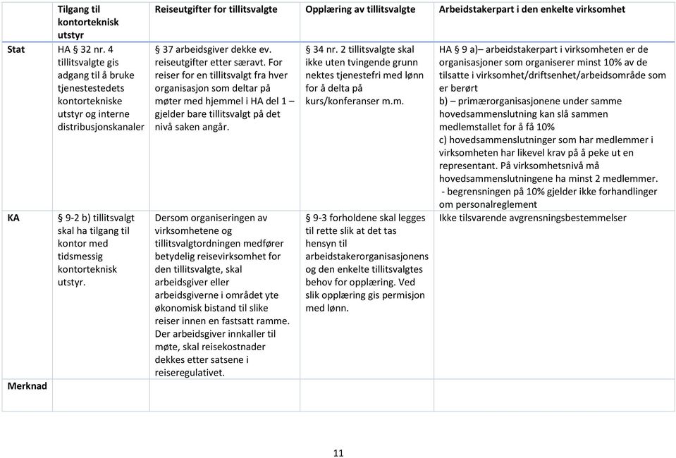 Reiseutgifter for tillitsvalgte Opplæring av tillitsvalgte Arbeidstakerpart i den enkelte virksomhet 37 arbeidsgiver dekke ev. reiseutgifter etter særavt.