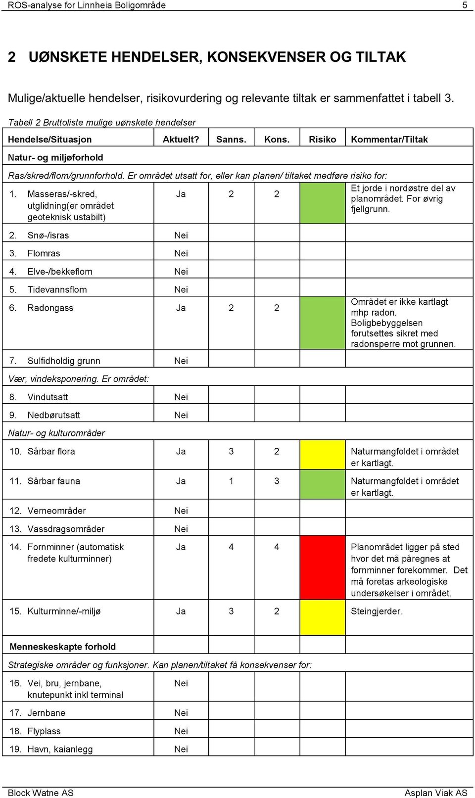 Er området utsatt for, eller kan planen/ tiltaket medføre risiko for: 1. Masseras/-skred, utglidning(er området geoteknisk ustabilt) 2. Snø-/isras 3. Flomras 4.