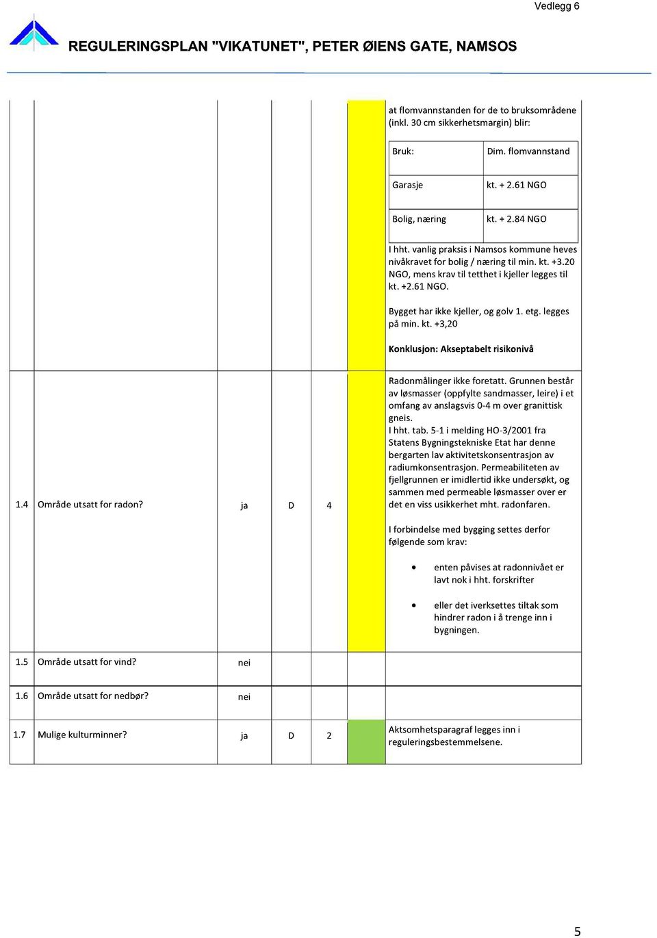 4 Områdeutsatt for radon? ja D 4 Radonmålingerikkeforetatt. Grunnenbestår avløsmasser(oppfyltesandmasser, leire)i et omfangavanslagsvis0-4m over granittisk gs. I hht. tab.