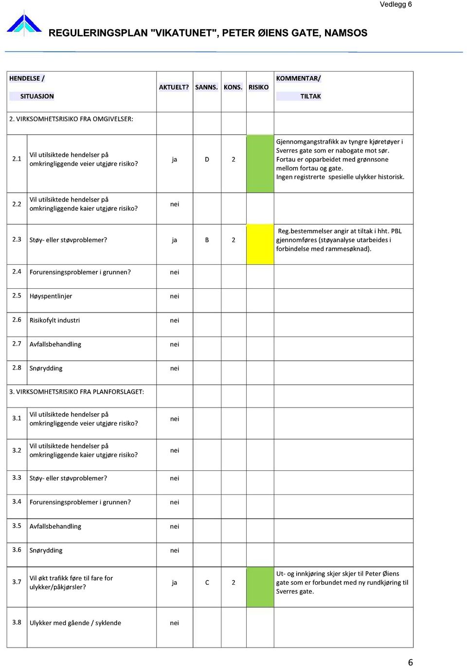 2.3 Støy-eller støvproblemer? ja B 2 Reg.bestemmelserangirat tiltak i hht. PBL gjennomføres(støyanalyseutarbeidesi forbindelsemedrammesøknad). 2.4 Forurensingsproblemer i grunnen? 2.5 Høyspentlinjer 2.