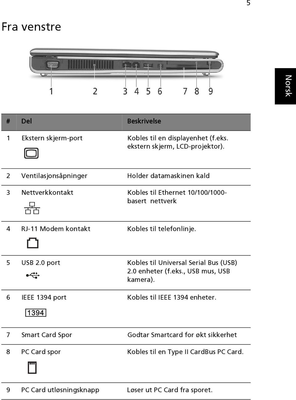 til telefonlinje. 5 USB 2.0 port Kobles til Universal Serial Bus (USB) 2.0 enheter (f.eks., USB mus, USB kamera).