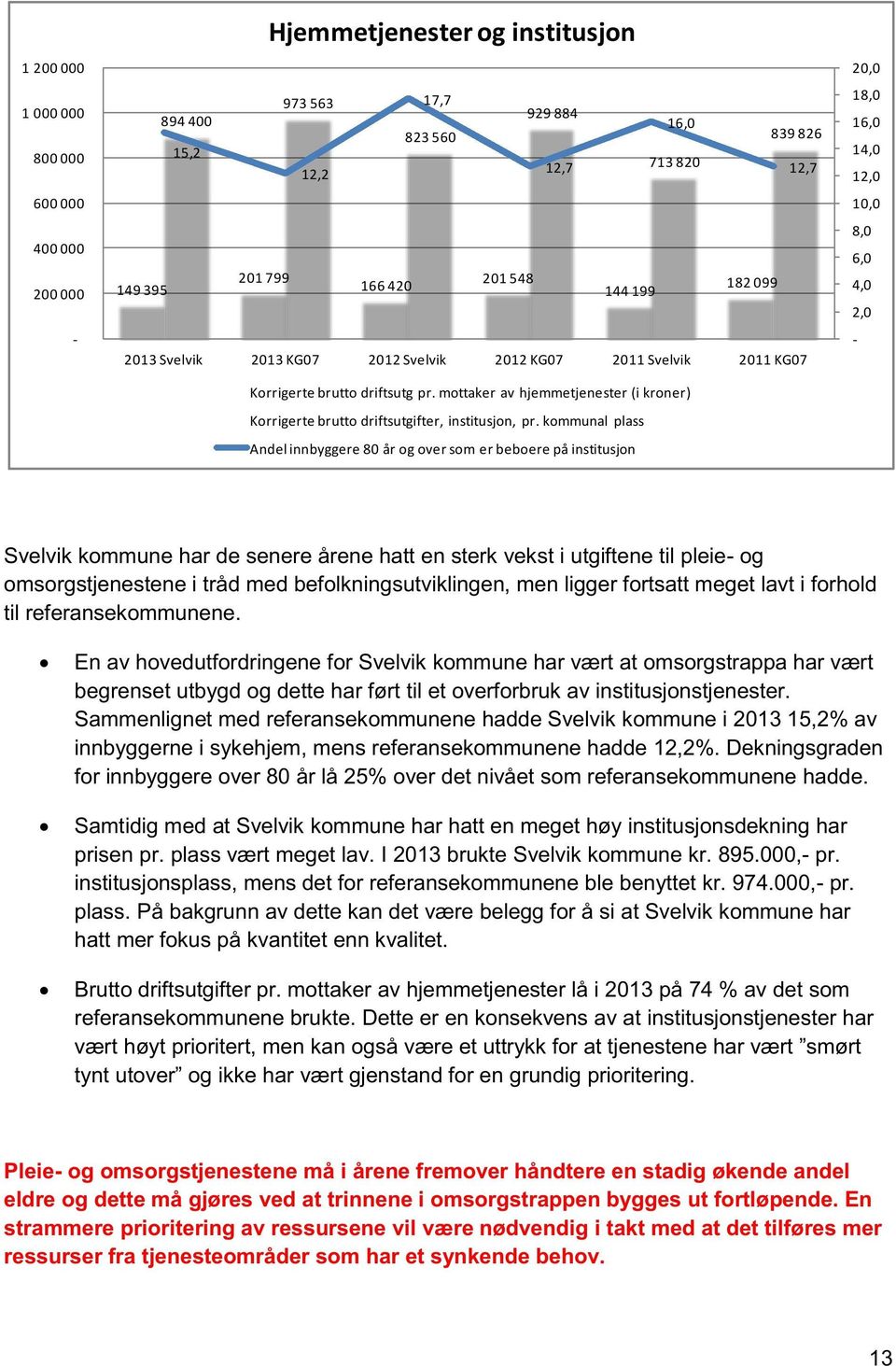 kommunal plass Andel innbyggere 80 år og over som er beboere på institusjon 20,0 18,0 16,0 14,0 12,0 10,0 8,0 6,0 4,0 2,0 - Svelvik kommune har de senere årene hatt en sterk vekst i utgiftene til