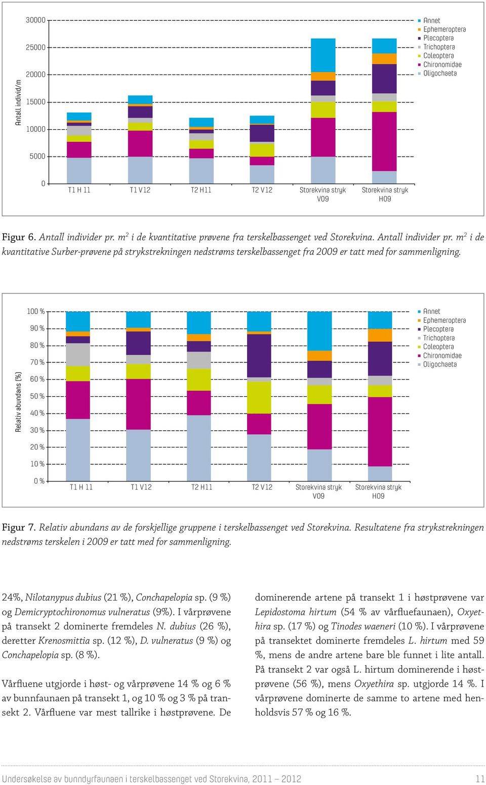 Relativ abundans (%) 100 % 90 % 80 % 70 % 60 % 50 % 40 % 30 % Annet Ephemeroptera Plecoptera Trichoptera Coleoptera Chironomidae Oligochaeta 20 % 10 % 0 % T1 H 11 T1 V12 T2 H11 T2 V12 Storekvina