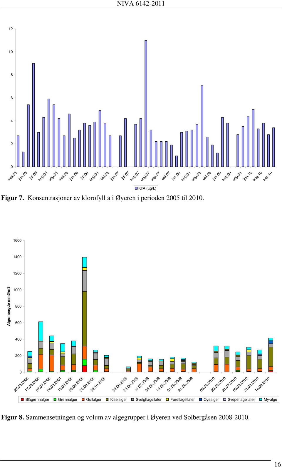 08.2008 09.09.2008 30.09.2008 02.10.2008 02.06.2009 23.06.2009 10.07.2009 04.08.2009 18.08.2009 01.09.2009 21.09.2009 03.06.2010 29.06.2010 21.07.2010 09.08.2010 31.08.2010 14.09.2010 Blågrønnalger Grønnalger Gullalger Kiselalger Svelgflagellater Fureflagellater Øyealger Svepeflagellater My-alge Figur 8.