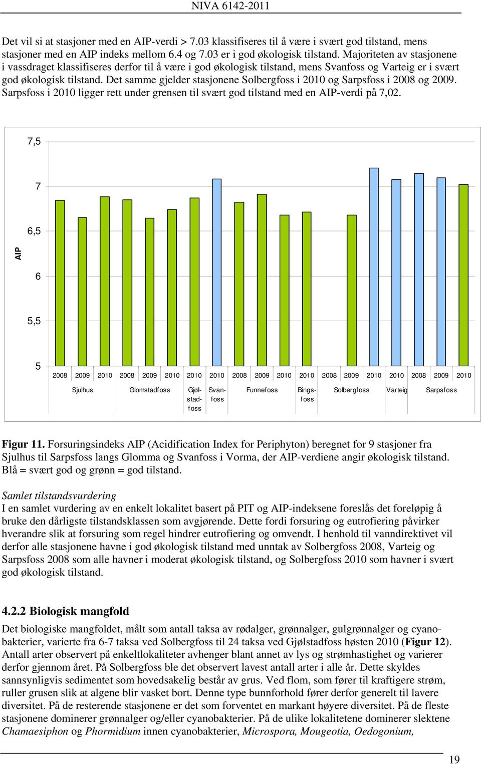 Det samme gjelder stasjonene Solbergfoss i 2010 og Sarpsfoss i 2008 og 2009. Sarpsfoss i 2010 ligger rett under grensen til svært god tilstand med en AIP-verdi på 7,02.