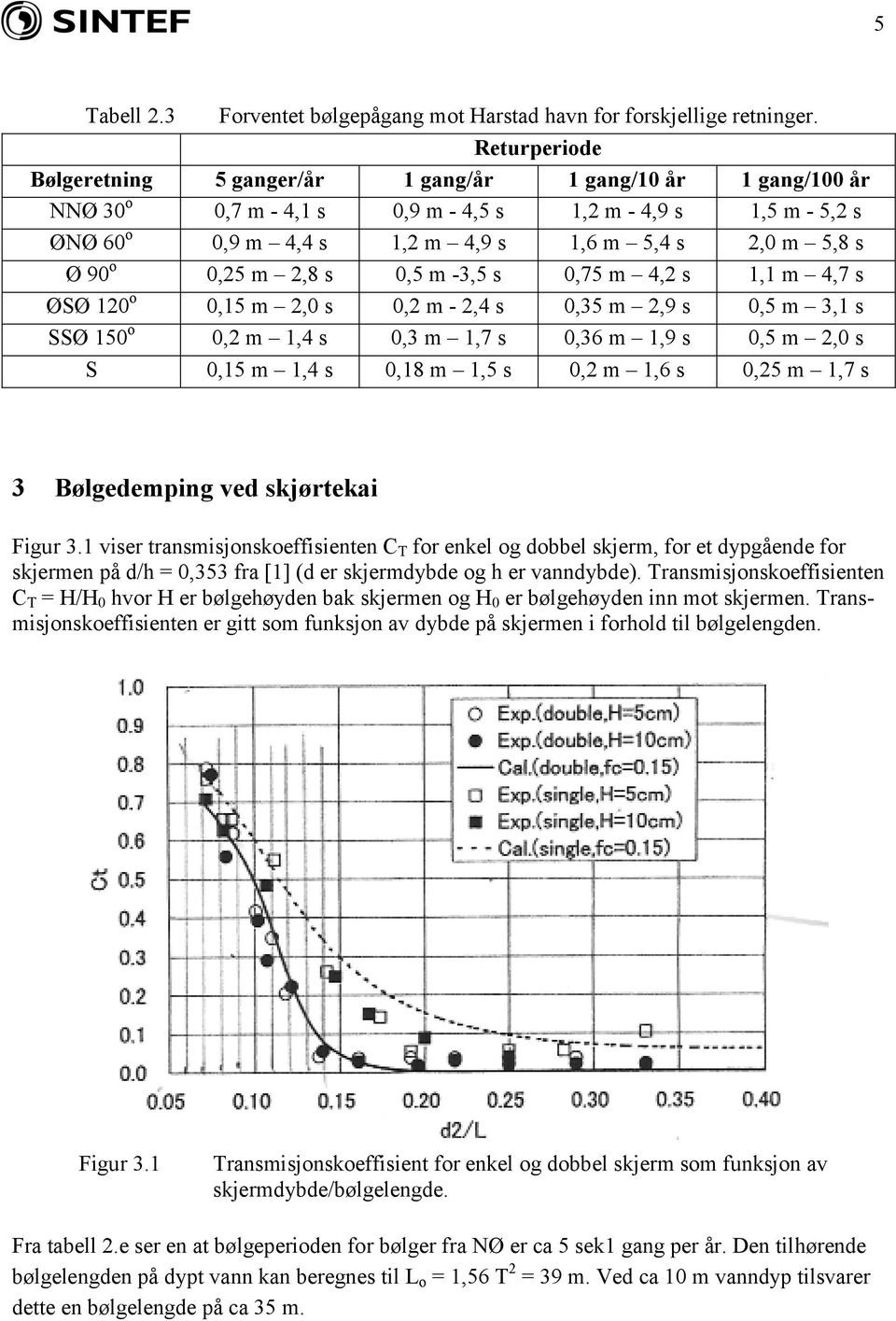 90 o 0,25 m 2,8 s 0,5 m -3,5 s 0,75 m 4,2 s 1,1 m 4,7 s ØSØ 120 o 0,15 m 2,0 s 0,2 m - 2,4 s 0,35 m 2,9 s 0,5 m 3,1 s SSØ 150 o 0,2 m 1,4 s 0,3 m 1,7 s 0,36 m 1,9 s 0,5 m 2,0 s S 0,15 m 1,4 s 0,18 m