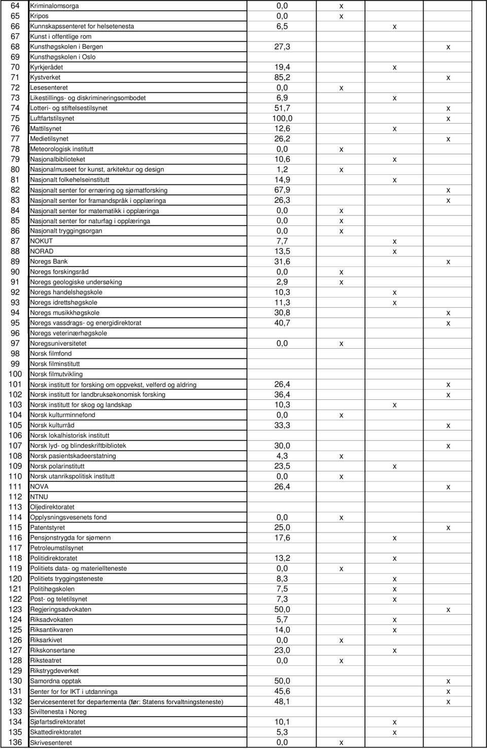 26,2 x 78 Meteorologisk institutt 0,0 x 79 Nasjonalbiblioteket 10,6 x 80 Nasjonalmuseet for kunst, arkitektur og design 1,2 x 81 Nasjonalt folkehelseinstitutt 14,9 x 82 Nasjonalt senter for ernæring