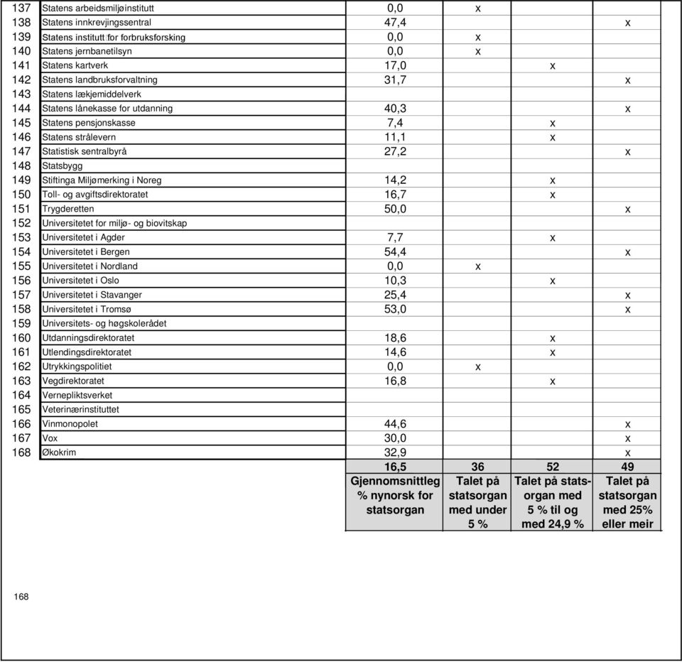 Statsbygg 149 Stiftinga Miljømerking i Noreg 14,2 x 150 Toll- og avgiftsdirektoratet 16,7 x 151 Trygderetten 50,0 x 152 Universitetet for miljø- og biovitskap 153 Universitetet i Agder 7,7 x 154