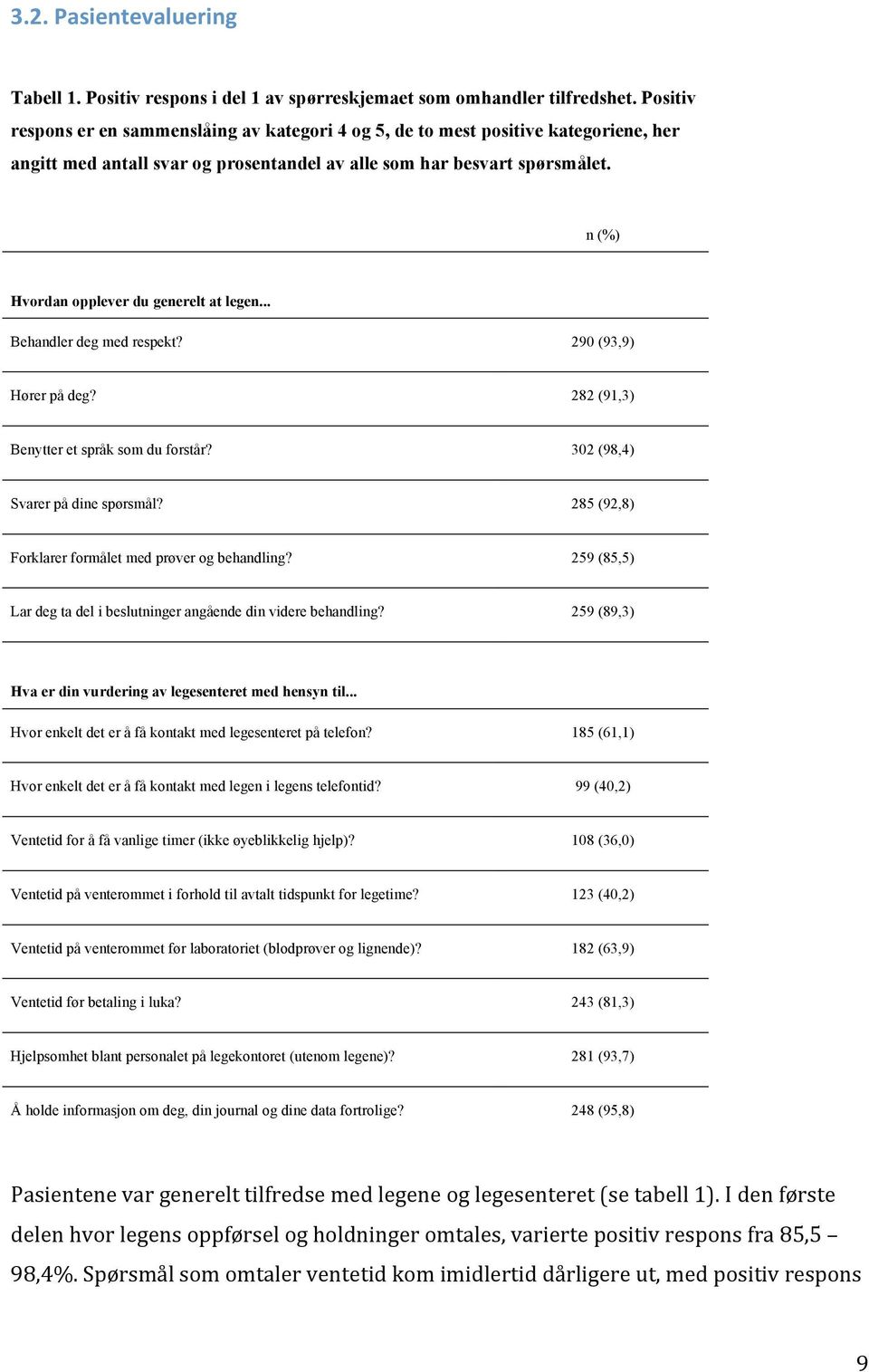 n (%) Hvordan opplever du generelt at legen... Behandler deg med respekt? 290 (93,9) Hører på deg? 282 (91,3) Benytter et språk som du forstår? 302 (98,4) Svarer på dine spørsmål?