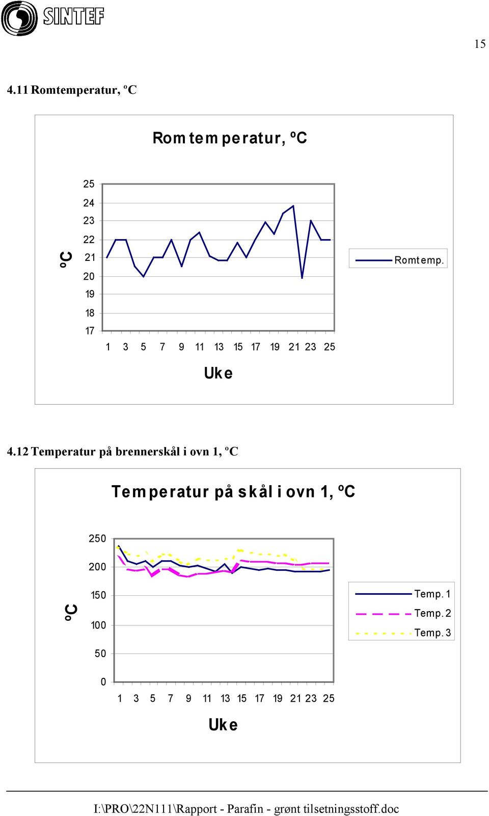 12 Temperatur på brennerskål i ovn 1, ºC Temperatur