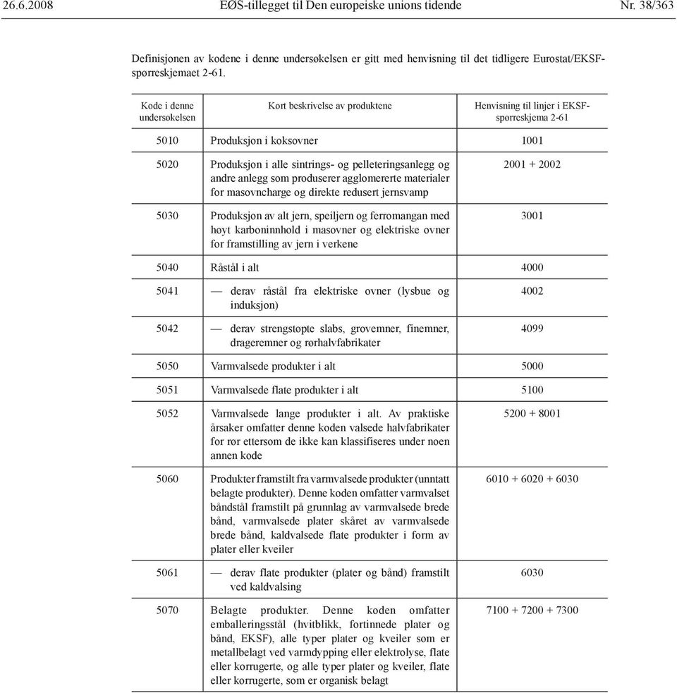 andre anlegg som produserer agglomererte materialer for masovncharge og direkte redusert jernsvamp 5030 Produksjon av alt jern, speiljern og ferromangan med høyt karboninnhold i masovner og