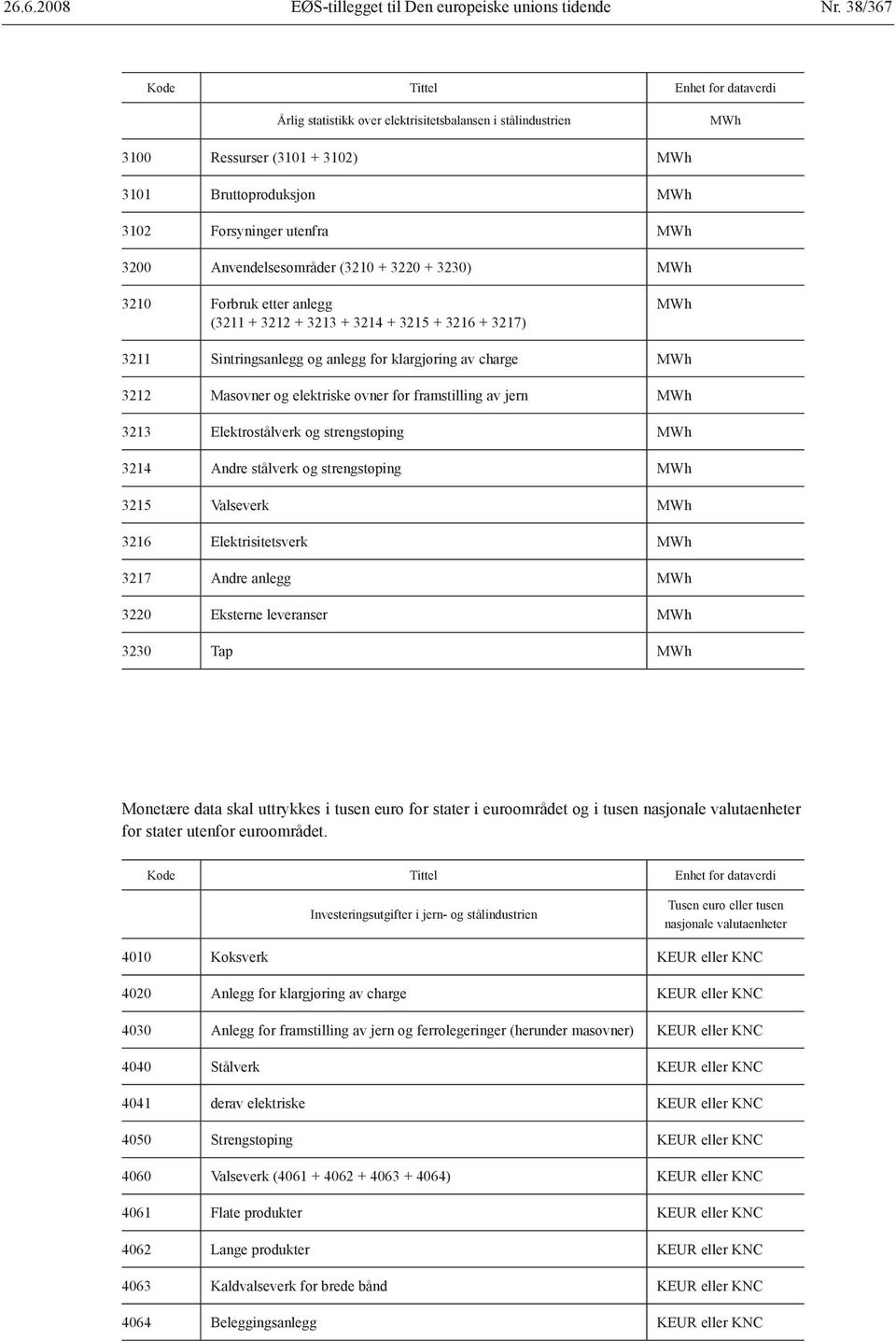 Anvendelsesområder (3210 + 3220 + 3230) MWh 3210 Forbruk etter anlegg (3211 + 3212 + 3213 + 3214 + 3215 + 3216 + 3217) MWh 3211 Sintringsanlegg og anlegg for klargjøring av charge MWh 3212 Masovner