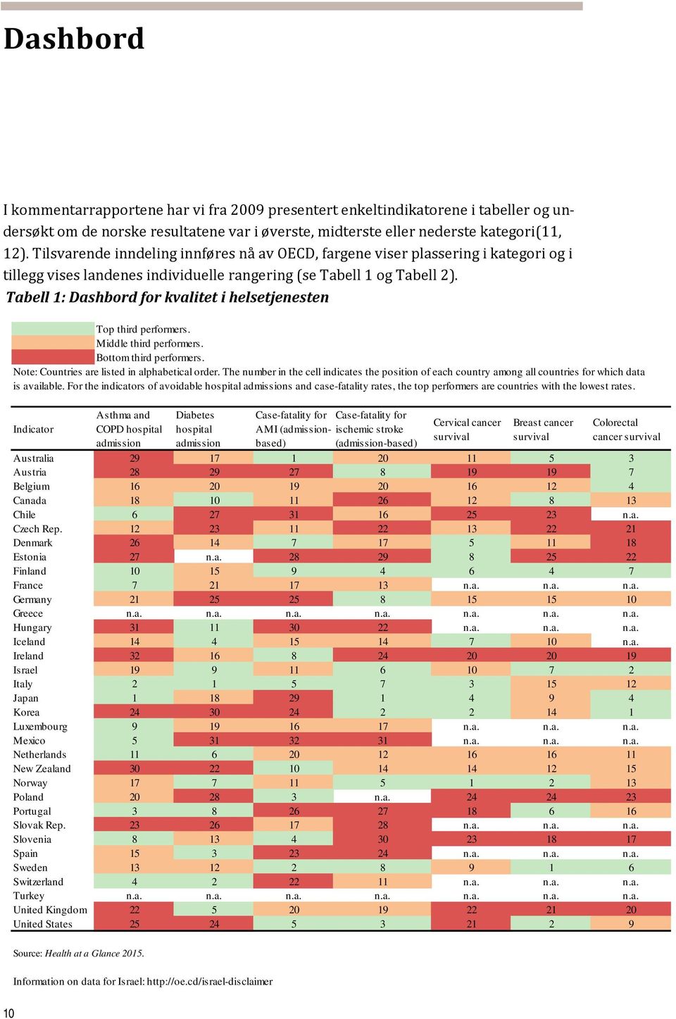 Tabell 1: Dashbord for kvalitet i helsetjenesten Top third performers. Middle third performers. Bottom third performers. Note: Countries are listed in alphabetical order.