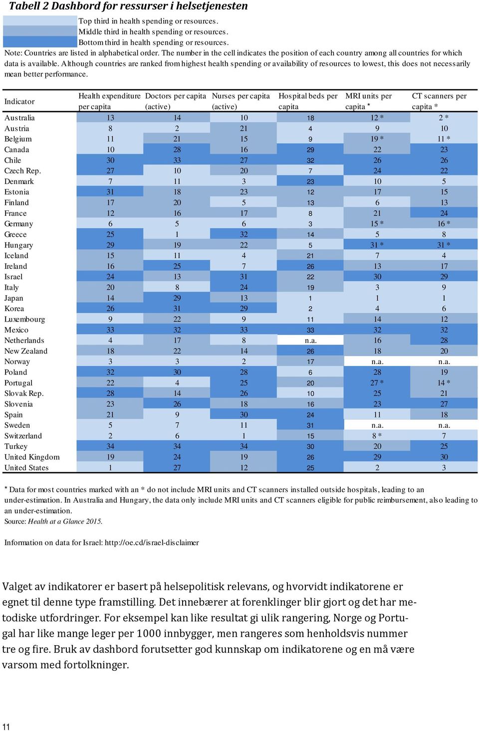Although countries are ranked from highest health spending or availability of resources to lowest, this does not necessarily mean better performance.