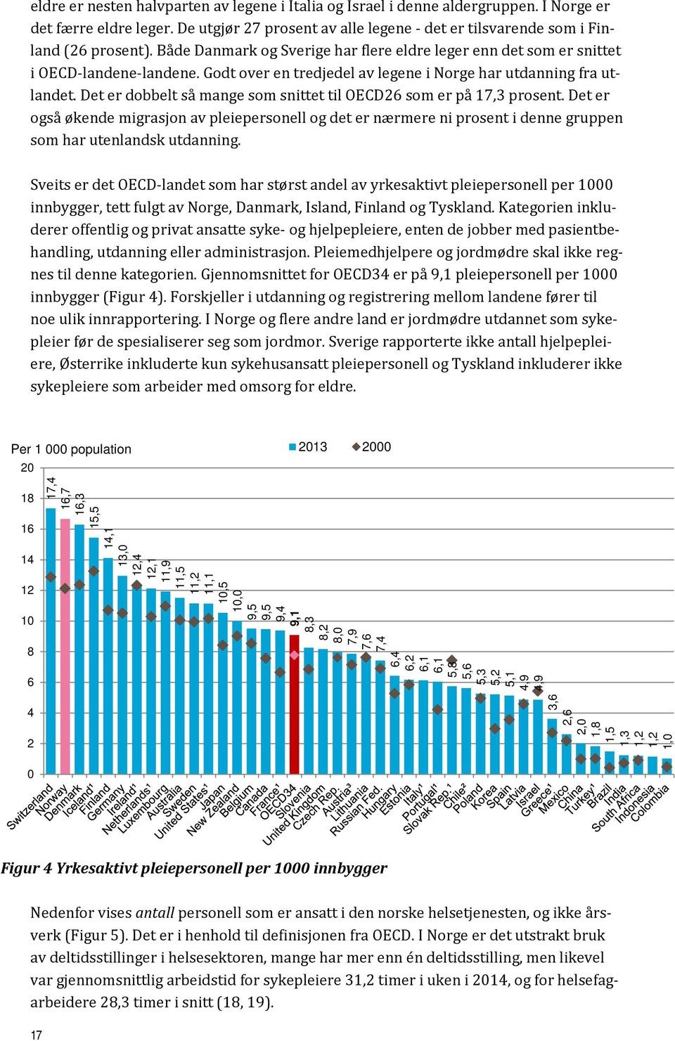 Det er dobbelt så mange som snittet til OECD26 som er på 17,3 prosent. Det er også økende migrasjon av pleiepersonell og det er nærmere ni prosent i denne gruppen som har utenlandsk utdanning.