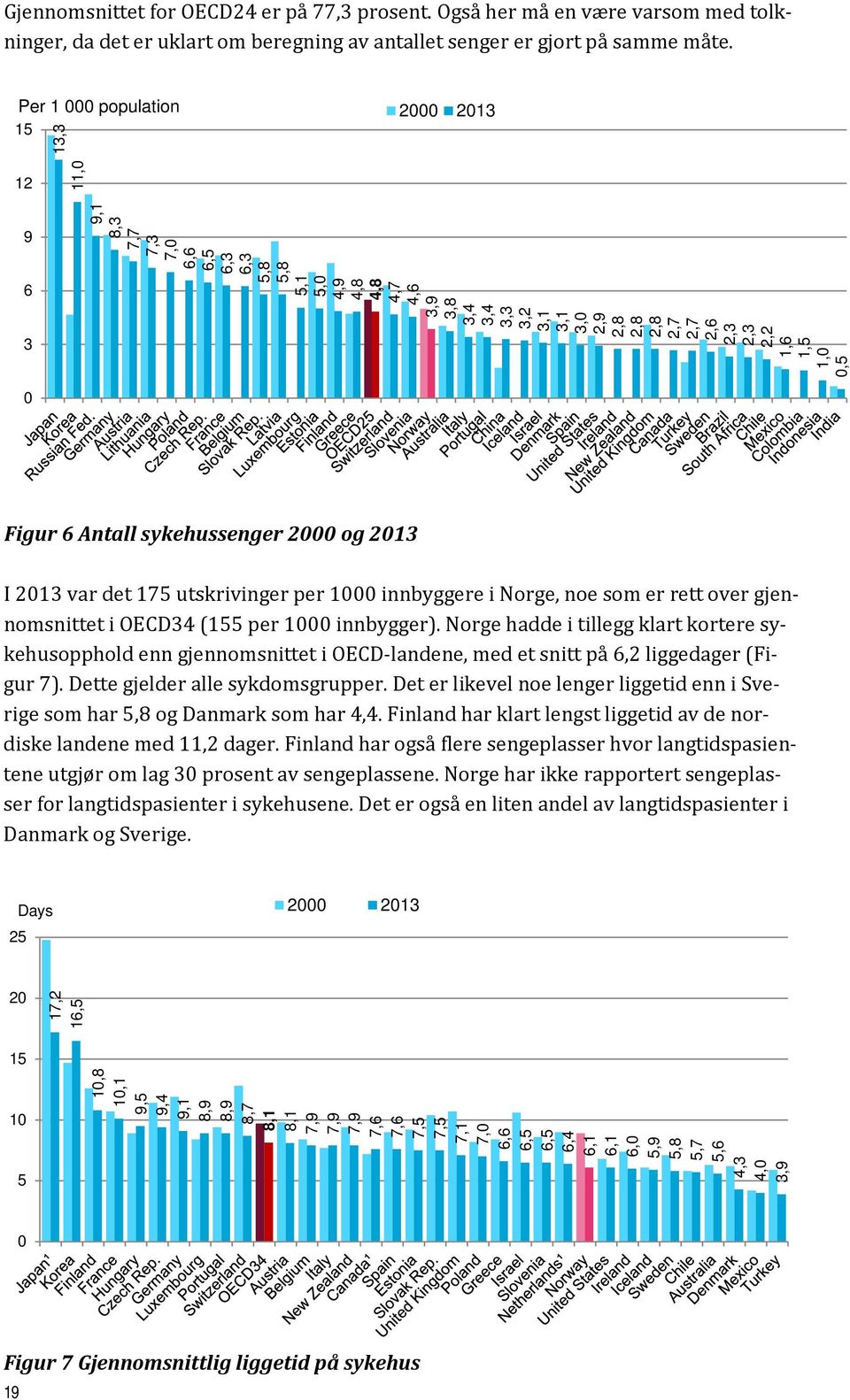 2,2 1,6 1,5 1,0 0,5 0 Figur 6 Antall sykehussenger 2000 og 2013 I 2013 var det 175 utskrivinger per 1000 innbyggere i Norge, noe som er rett over gjennomsnittet i OECD34 (155 per 1000 innbygger).