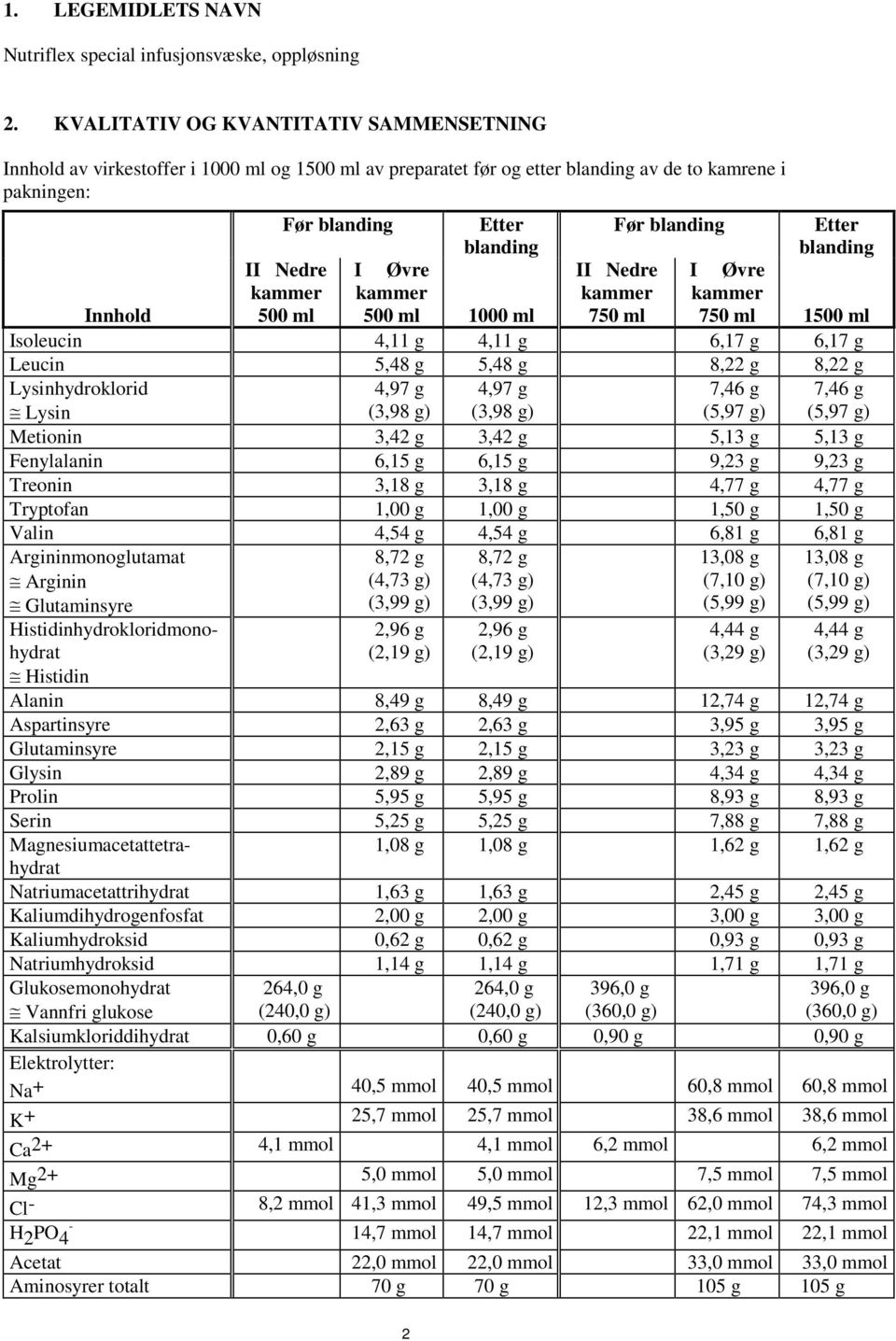 blanding II Nedre I Øvre II Nedre I Øvre Innhold 500 ml 500 ml 1000 ml 750 ml 750 ml 1500 ml Isoleucin 4,11 g 4,11 g 6,17 g 6,17 g Leucin 5,48 g 5,48 g 8,22 g 8,22 g Lysinhydroklorid Lysin 4,97 g