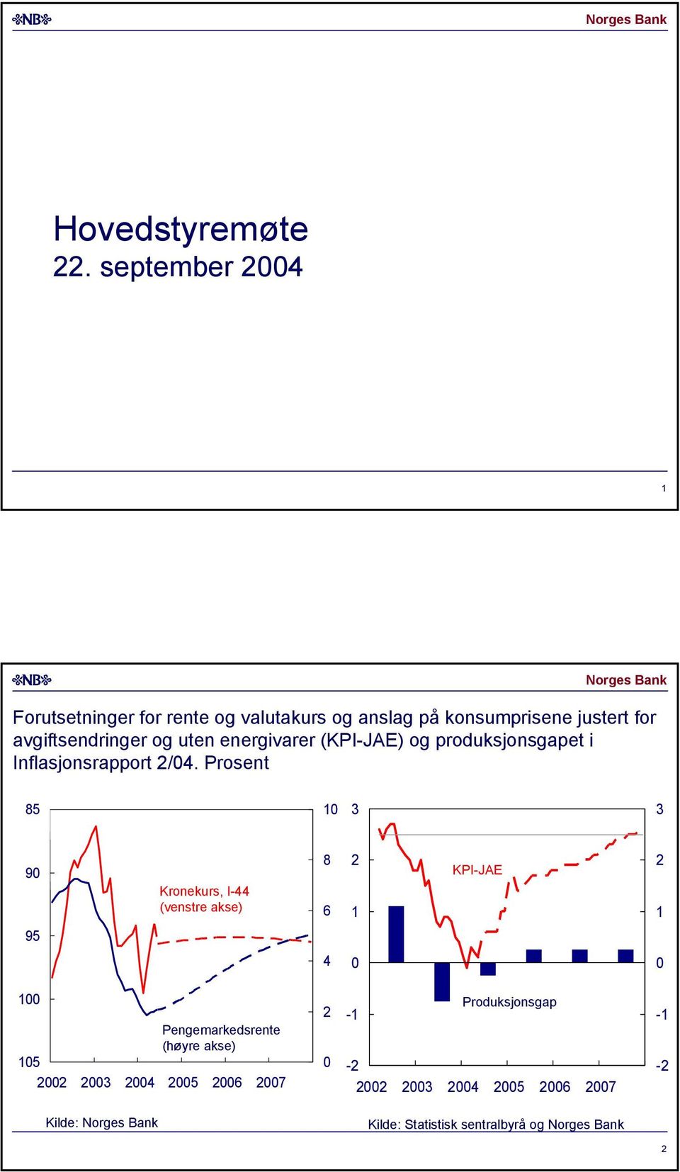 for avgiftsendringer og uten energivarer (KPI-JAE) og produksjonsgapet i