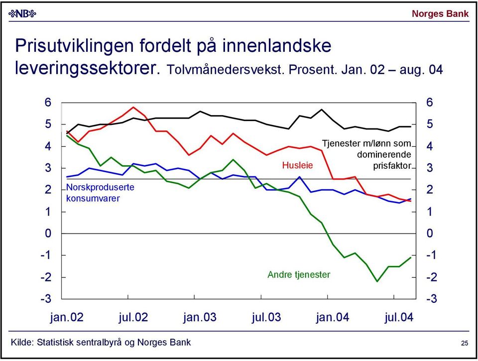 - - - Norskproduserte konsumvarer Husleie Andre tjenester