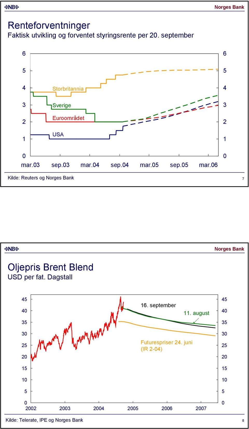 sep. mar. sep. mar. sep. mar. Kilde: Reuters og 7 Oljepris Brent Blend USD per fat.