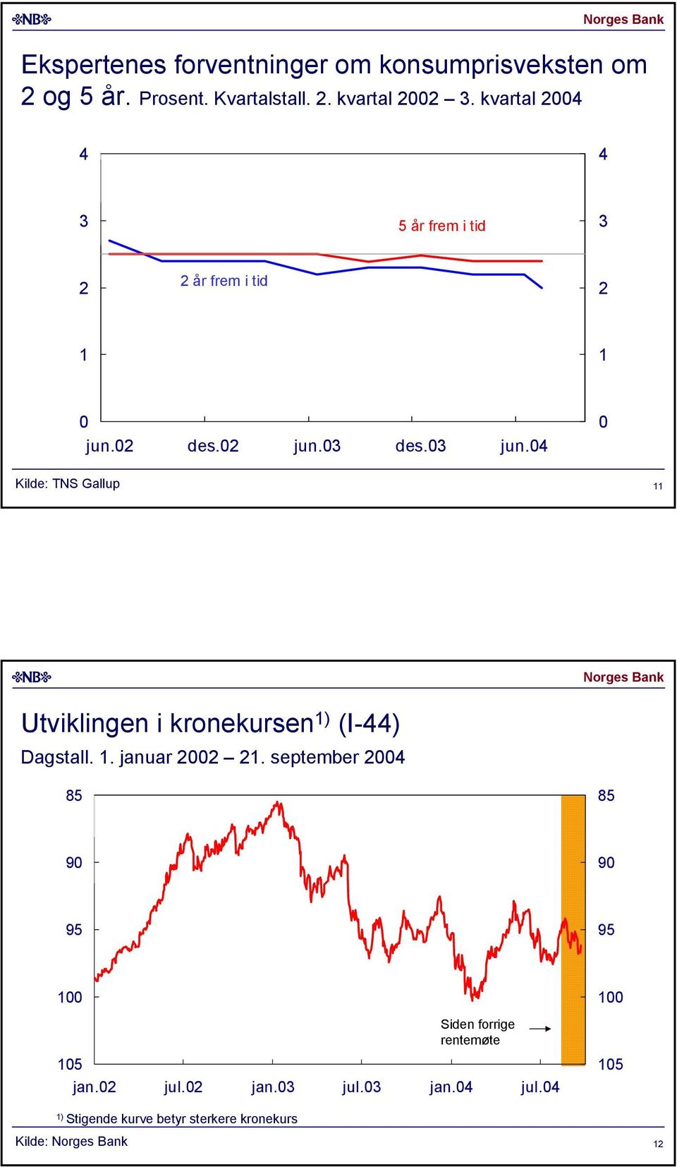 des. jun. des. jun. Kilde: TNS Gallup Utviklingen i kronekursen ) (I-) Dagstall.