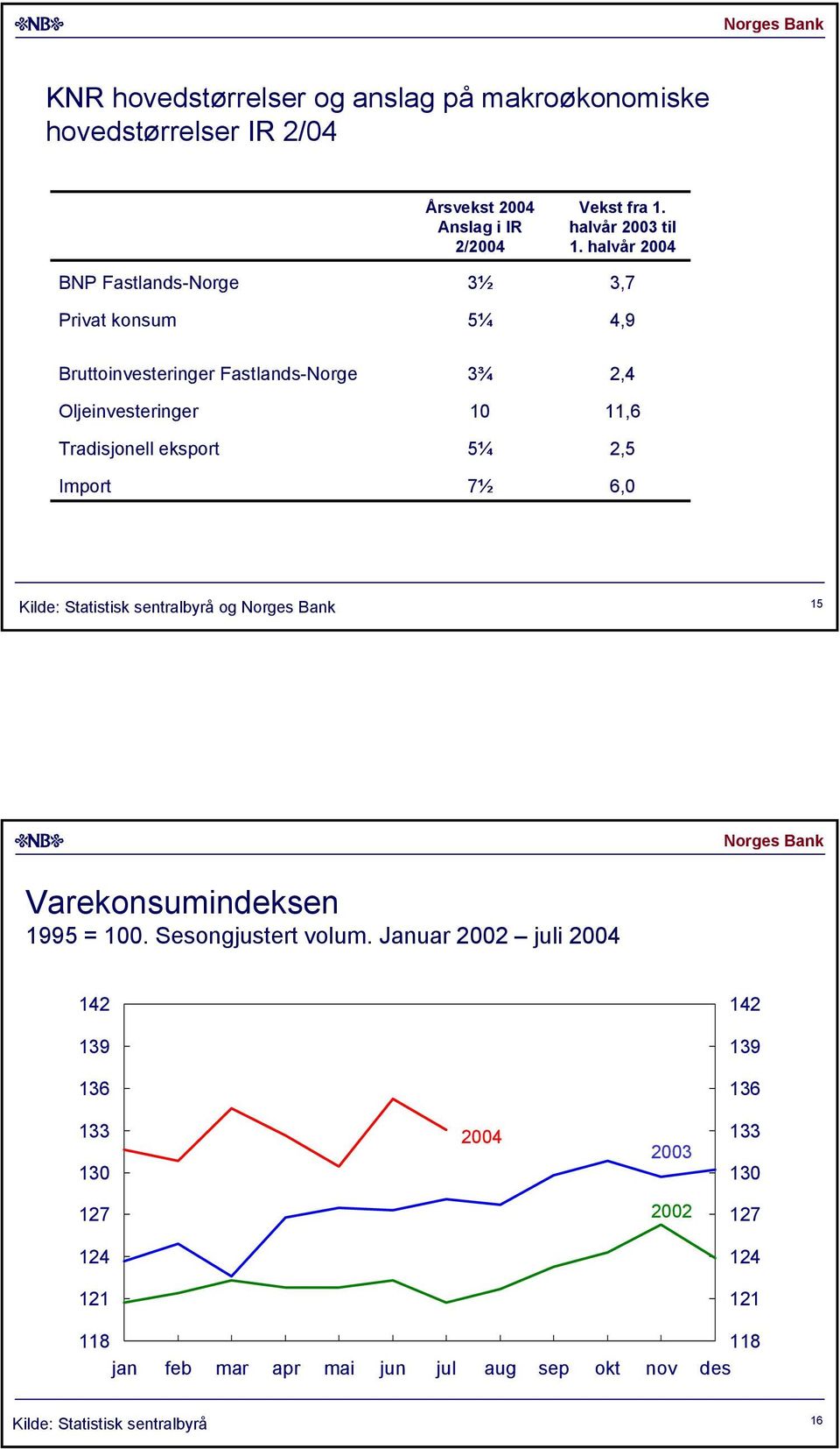 halvår,7,9 Bruttoinvesteringer Fastlands-Norge Oljeinvesteringer Tradisjonell eksport Import ¾ ¼ 7½,,,,