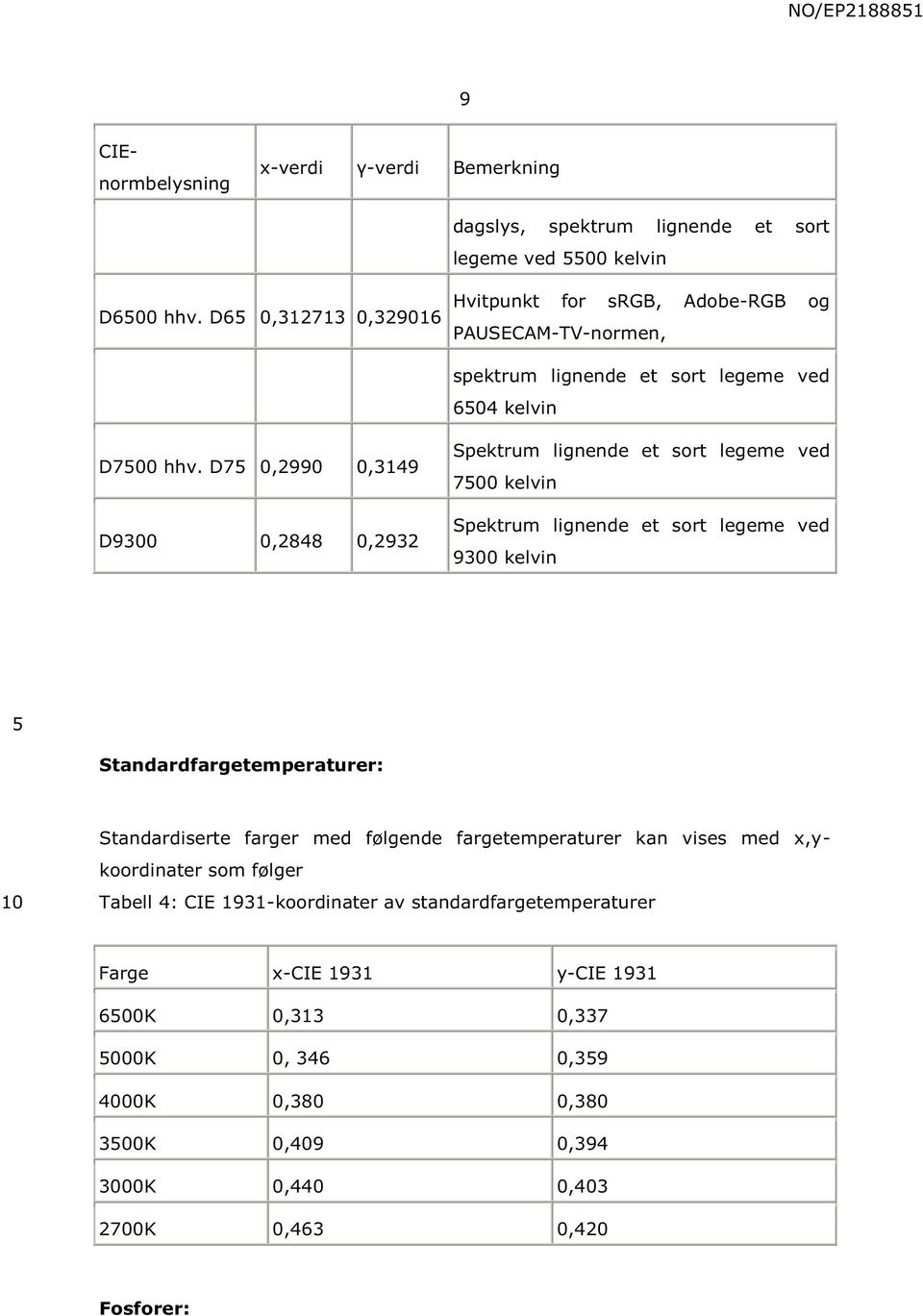 D75 0,2990 0,3149 D9300 0,2848 0,2932 Spektrum lignende et sort legeme ved 7500 kelvin Spektrum lignende et sort legeme ved 9300 kelvin 5 Standardfargetemperaturer: 10