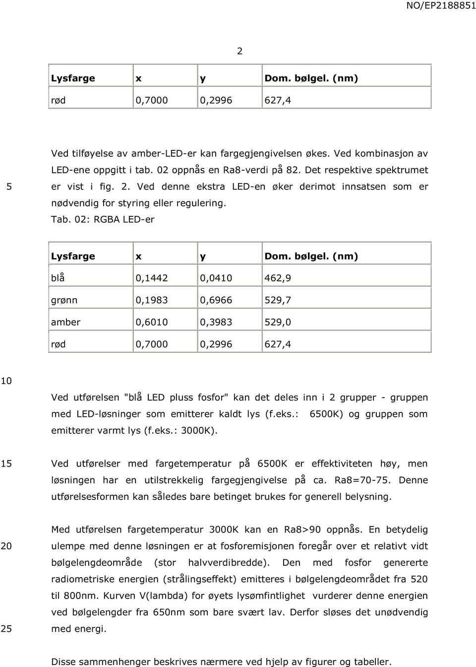 (nm) blå 0,1442 0,0410 462,9 grønn 0,1983 0,6966 529,7 amber 0,6010 0,3983 529,0 rød 0,7000 0,2996 627,4 10 Ved utførelsen "blå LED pluss fosfor" kan det deles inn i 2 grupper - gruppen med