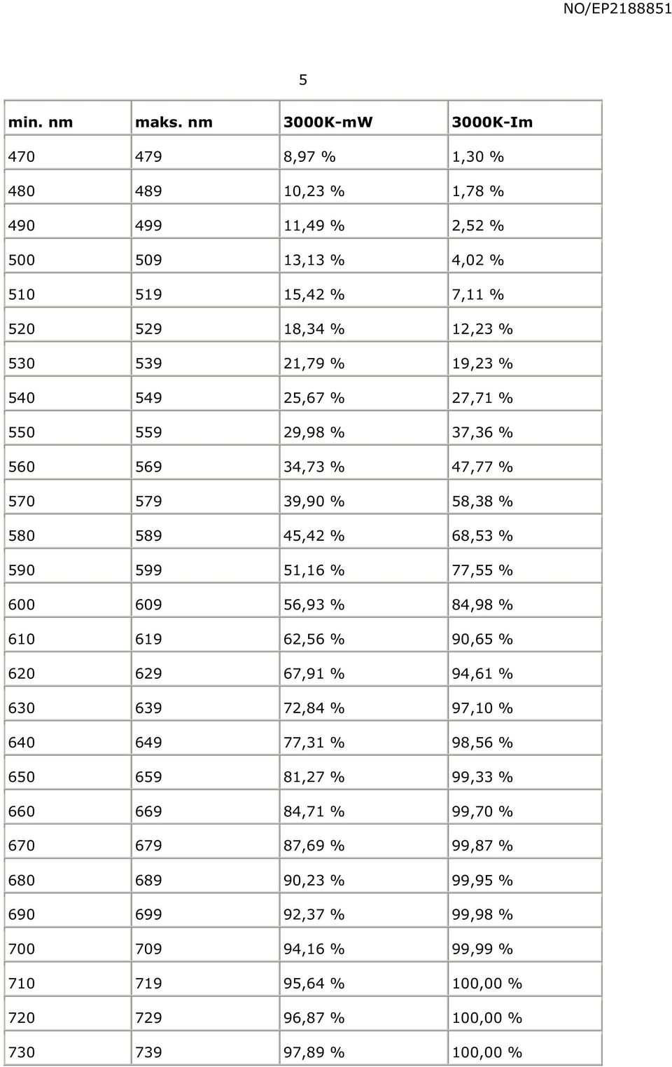 21,79 % 19,23 % 540 549 25,67 % 27,71 % 550 559 29,98 % 37,36 % 560 569 34,73 % 47,77 % 570 579 39,90 % 58,38 % 580 589 45,42 % 68,53 % 590 599 51,16 % 77,55 % 600 609