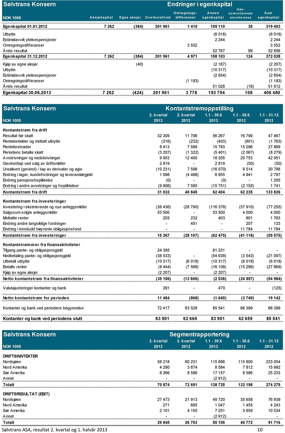 12.2012 7 262 (384) 201 961 4 971 158 103 124 372 038 Kjøp av egne aksjer (40) (2 167) (2 207) Utbytte (10 317) (10 317) Estimatavvik ytelsespensjoner (2 854) (2 854) Omregningsdifferanser (1 193) (1