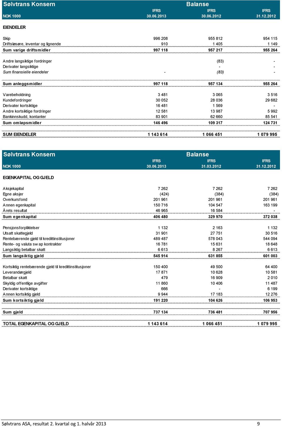 2012 EIENDELER Balanse Skip 996 208 955 812 954 115 Driftsløsøre, inventar og lignende 910 1 405 1 149 Sum varige driftsmidler 997 118 957 217 955 264 Andre langsiktige fordringer (83) - Derivater