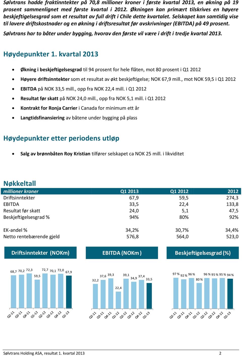 Selskapet kan samtidig vise til lavere driftskostnader og en økning i driftsresultat før avskrivninger (EBITDA) på 49 prosent.