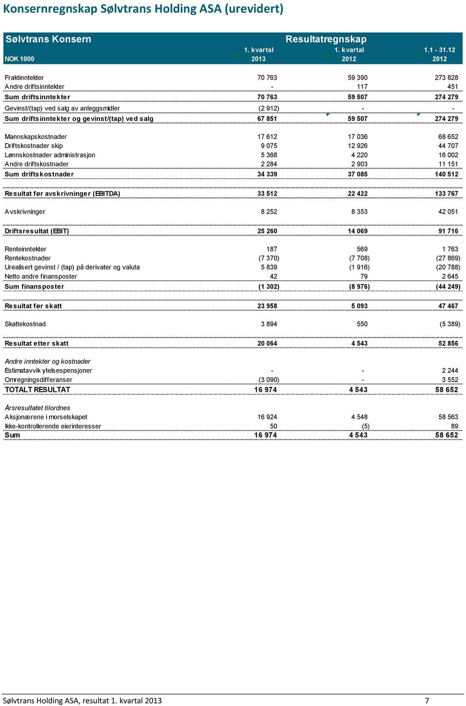 driftsinntekter og gevinst/(tap) ved salg 67 851 59 507 274 279 Mannskapskostnader 17 612 17 036 68 652 Driftskostnader skip 9 075 12 926 44 707 Lønnskostnader administrasjon 5 368 4 220 16 002 Andre