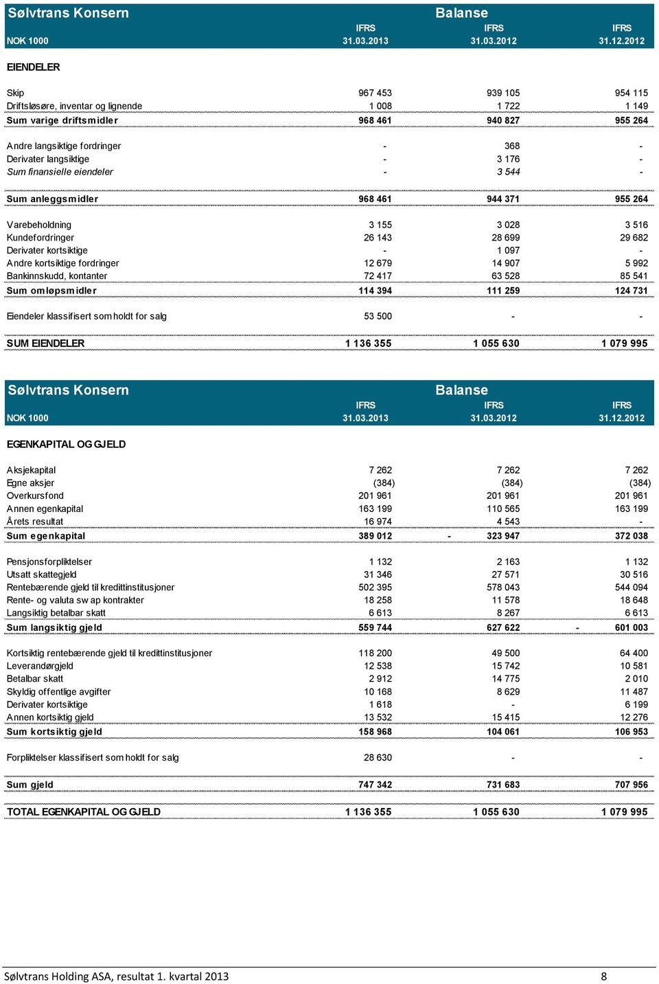 2012 EIENDELER Balanse Skip 967 453 939 105 954 115 Driftsløsøre, inventar og lignende 1 008 1 722 1 149 Sum varige driftsmidler 968 461 940 827 955 264 Andre langsiktige fordringer - 368 - Derivater