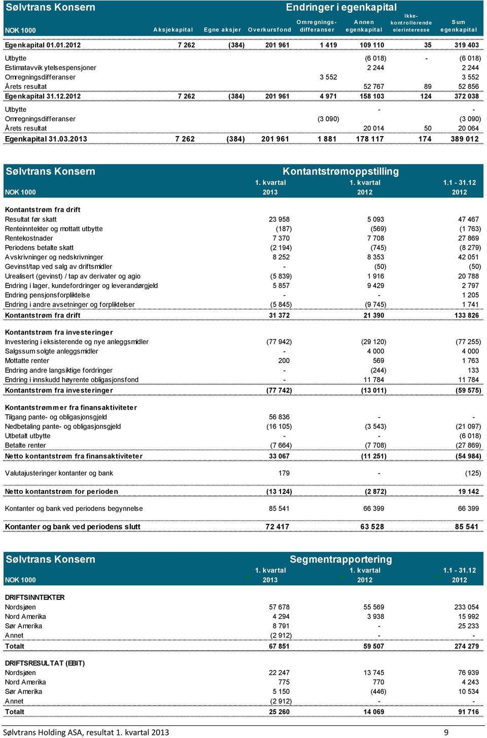 31.12.2012 7 262 (384) 201 961 4 971 158 103 124 372 038 Utbytte - - Omregningsdifferanser (3 090) (3 090) Årets resultat 20 014 50 20 064 Egenkapital 31.03.2013 7 262 (384) 201 961 1 881 178 117 174 389 012 Sølvtrans Konsern Kontantstrømoppstilling 1.