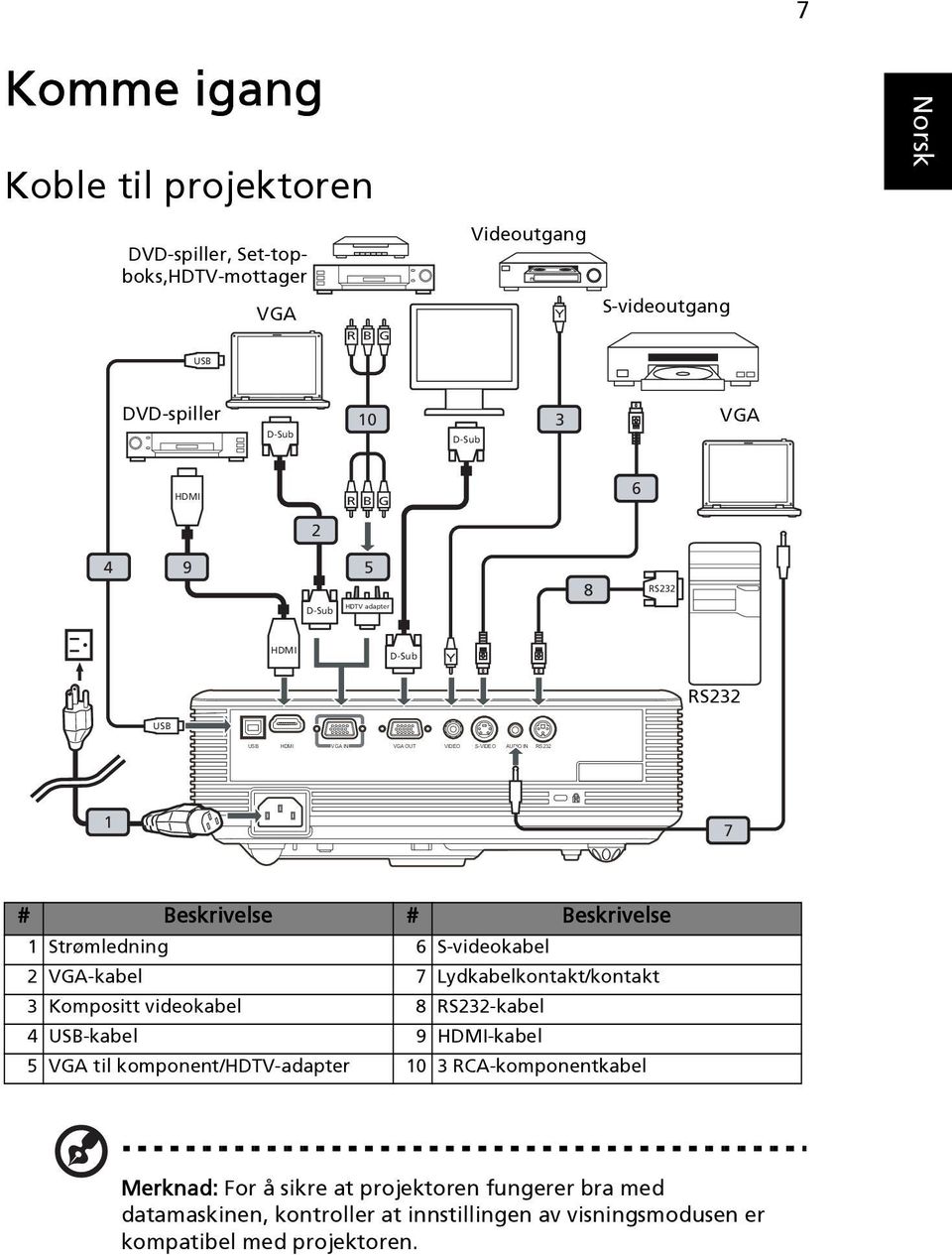 6 S-videokabel 2 VGA-kabel 7 Lydkabelkontakt/kontakt 3 Kompositt videokabel 8 RS232-kabel 4 USB-kabel 9 HDMI-kabel 5 VGA til komponent/hdtv-adapter 10 3